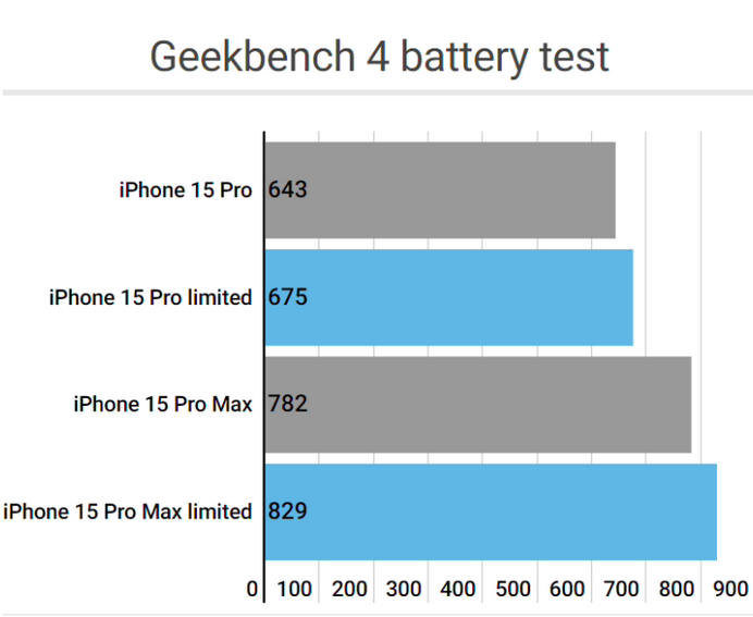 连南apple维修站iPhone15Pro的ProMotion高刷功能耗电吗