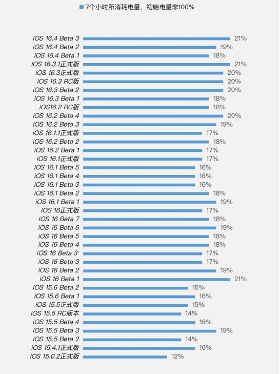 连南苹果手机维修分享iOS 16.4 Beta 3续航跑分等测试结果汇总 