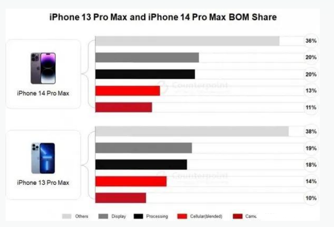 连南苹果手机维修分享iPhone 14 Pro的成本和利润 