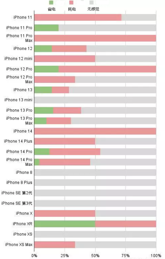 连南苹果手机维修分享iOS16.2太耗电怎么办？iOS16.2续航不好可以降级吗？ 