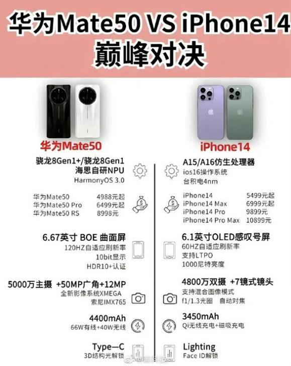 连南苹果14维修分享iPhone14和华为mate50，应该怎么选 