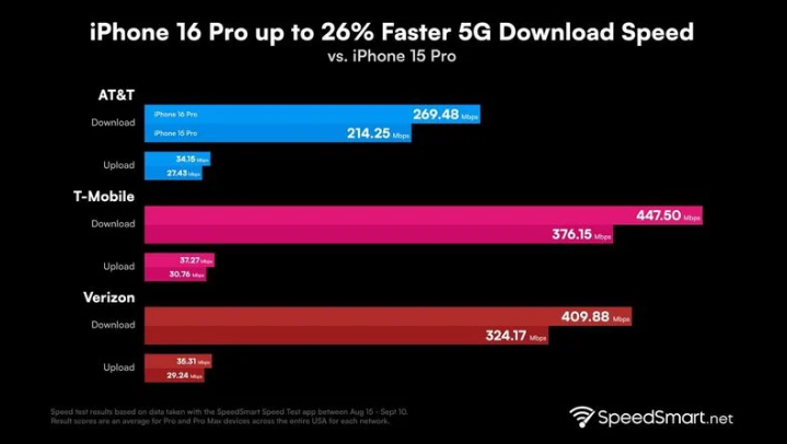 连南苹果手机维修分享iPhone 16 Pro 系列的 5G 速度 