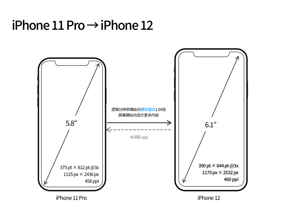 连南苹果手机维修分享iPhone 12 mini 和 iPhone 12 Pro 的尺寸变化会改变显示内容吗 